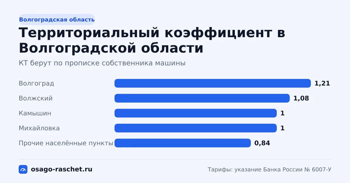 КТ в Волгоградской области - от 0,84 до 1,21. Типичная цена ОСАГО - от 5 114 до 7 366 ₽ в год. Города со своим КТ и примеры.