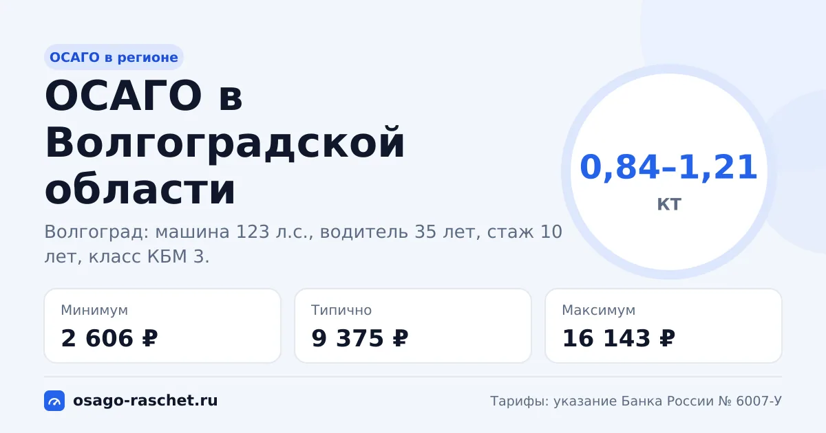 ОСАГО в Волгоградской области 2026: КТ 0,84–1,21