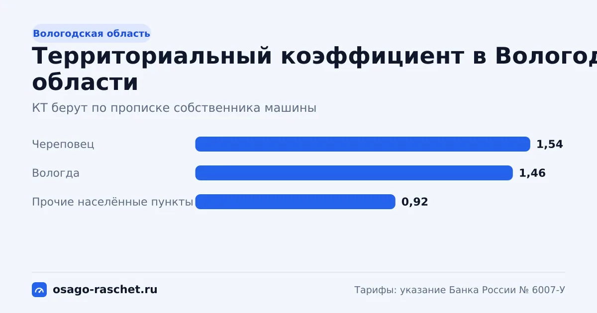 КТ в Вологодской области - от 0,92 до 1,54. Типичная цена ОСАГО - от 5 601 до 9 375 ₽ в год. Города со своим КТ и примеры.