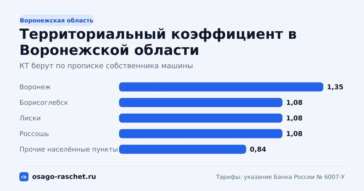 КТ в Воронежской области - от 0,84 до 1,35. Типичная цена ОСАГО - от 5 114 до 8 218 ₽ в год. Города со своим КТ и примеры.