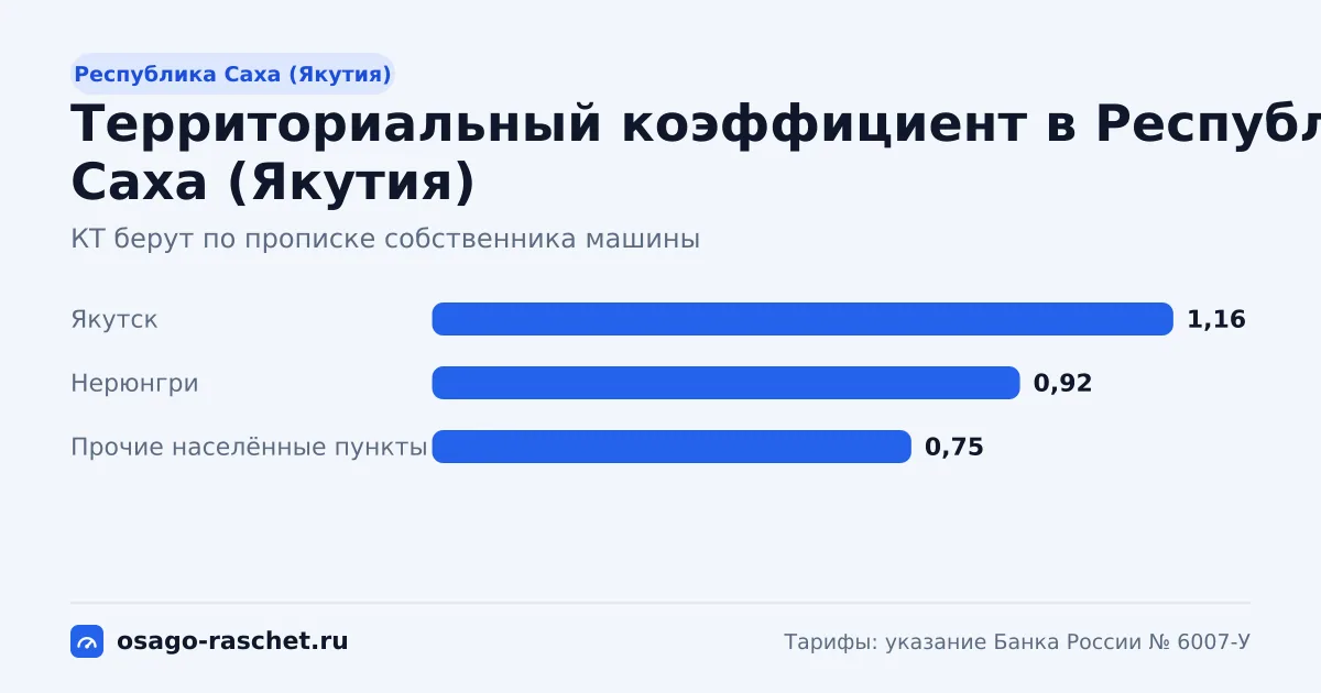 КТ в Республике Саха (Якутия) - от 0,75 до 1,16. Типичная цена ОСАГО - от 4 566 до 7 062 ₽ в год. Города со своим КТ и примеры.