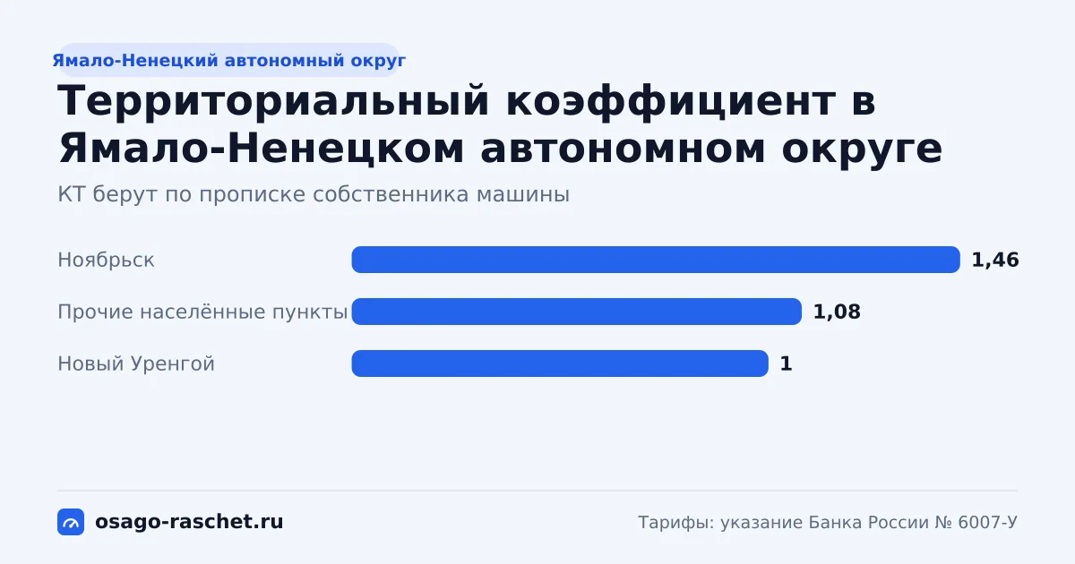 КТ в Ямало-Ненецком автономном округе - от 1 до 1,46. Типичная цена ОСАГО - от 6 088 до 8 888 ₽ в год. Города со своим КТ и примеры.