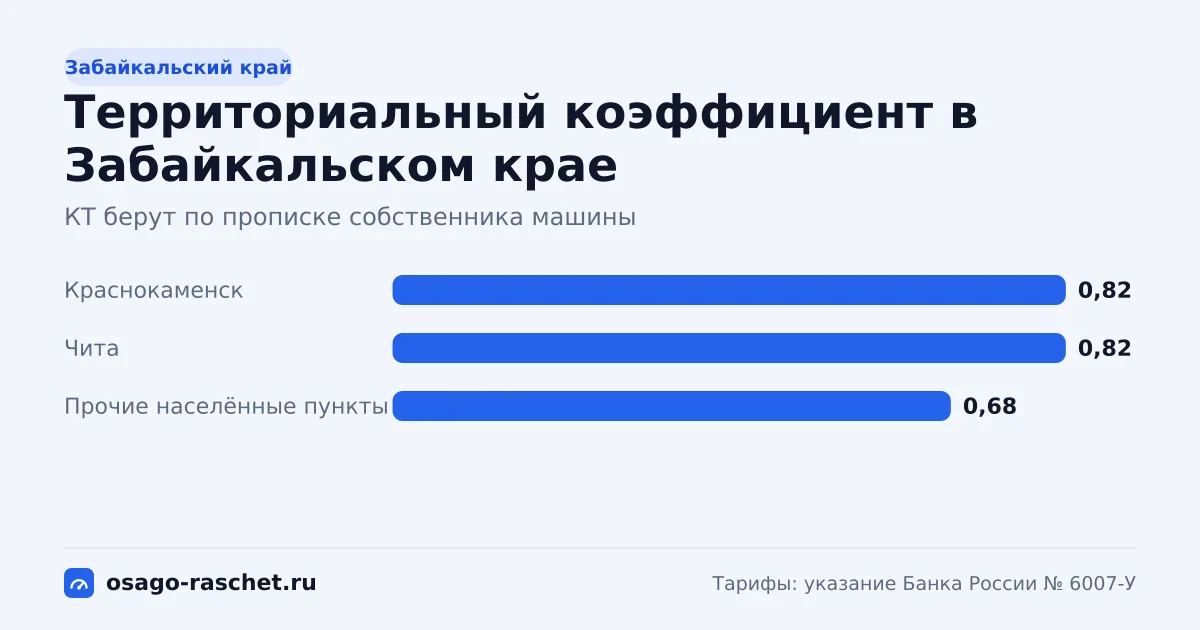 КТ в Забайкальском крае - от 0,68 до 0,82. Типичная цена ОСАГО - от 4 140 до 4 992 ₽ в год. Города со своим КТ и примеры.
