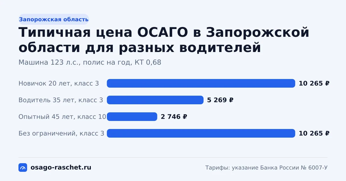 КТ в Запорожской области - 0,68. Типичная цена ОСАГО - около 4 140 ₽ в год. Примеры расчёта и сравнение с Москвой.