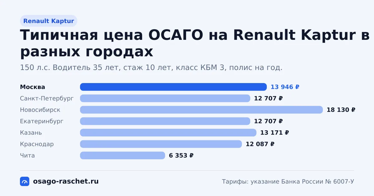 ОСАГО на Renault Kaptur: 114, 150 л.с., КМ 1,2 и 1,4. Типичная цена в Москве - около 13 946 ₽. Цены для новичка и опытного водителя.