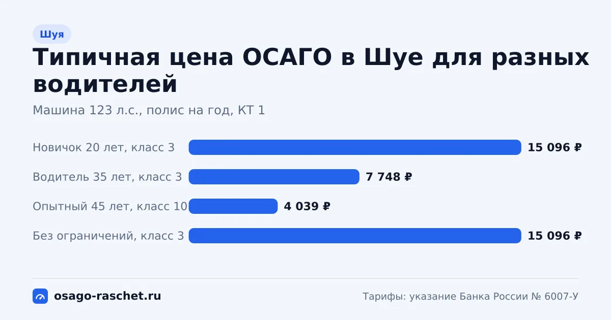 ОСАГО в Шуе: территориальный коэффициент 1. Коридор цены для новичка, опытного водителя и полиса без ограничений.
