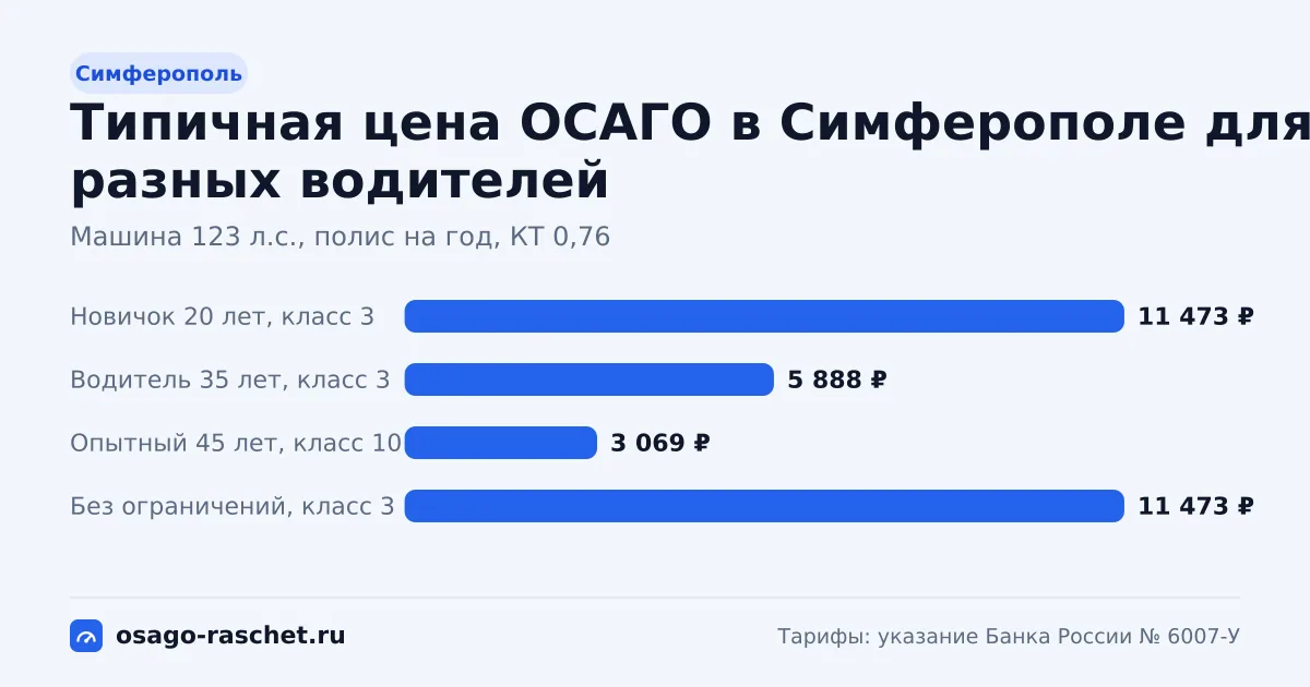 ОСАГО в Симферополе: территориальный коэффициент 0,76. Коридор цены для новичка, опытного водителя и полиса без ограничений.