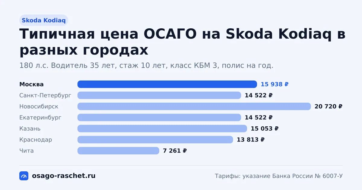ОСАГО на Skoda Kodiaq: 150, 180 л.с., КМ 1,4 и 1,6. Типичная цена в Москве - около 15 938 ₽. Цены для новичка и опытного водителя.