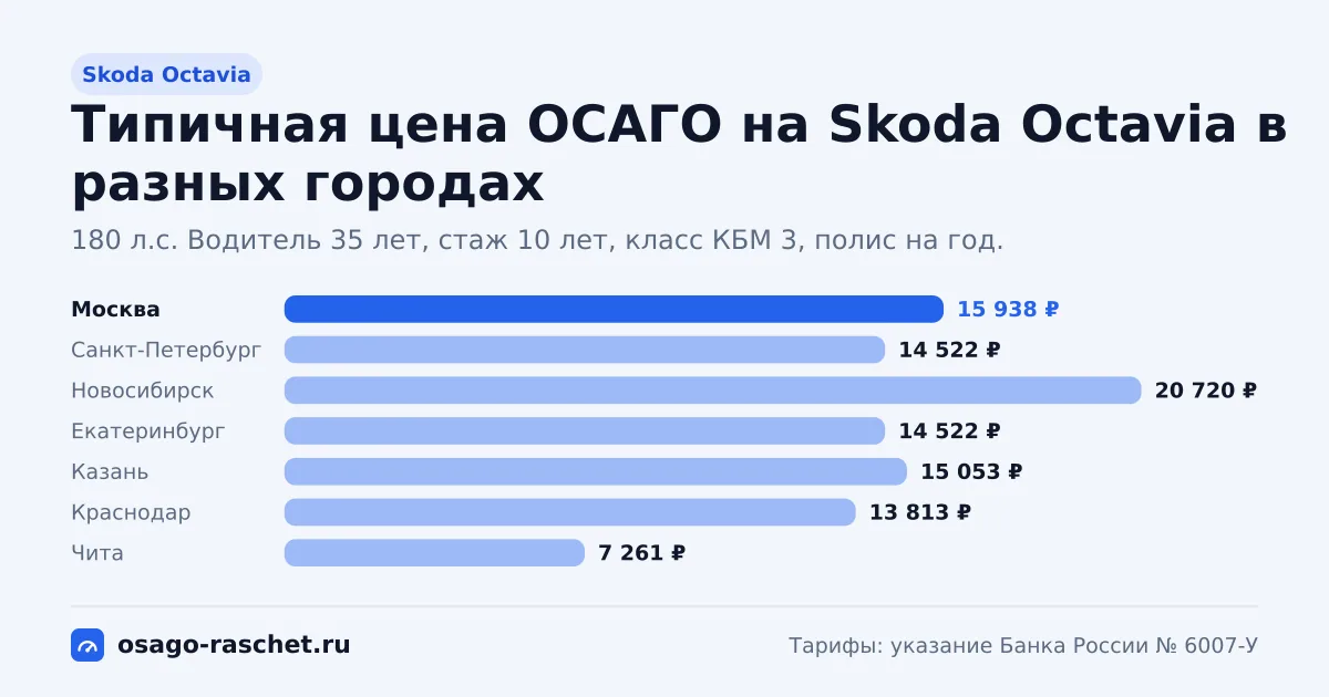 ОСАГО на Skoda Octavia: 110, 150, 180, 190 л.с., КМ 1,2 и 1,4 и 1,6. Типичная цена в Москве - около 15 938 ₽. Цены для новичка и опытного водителя.