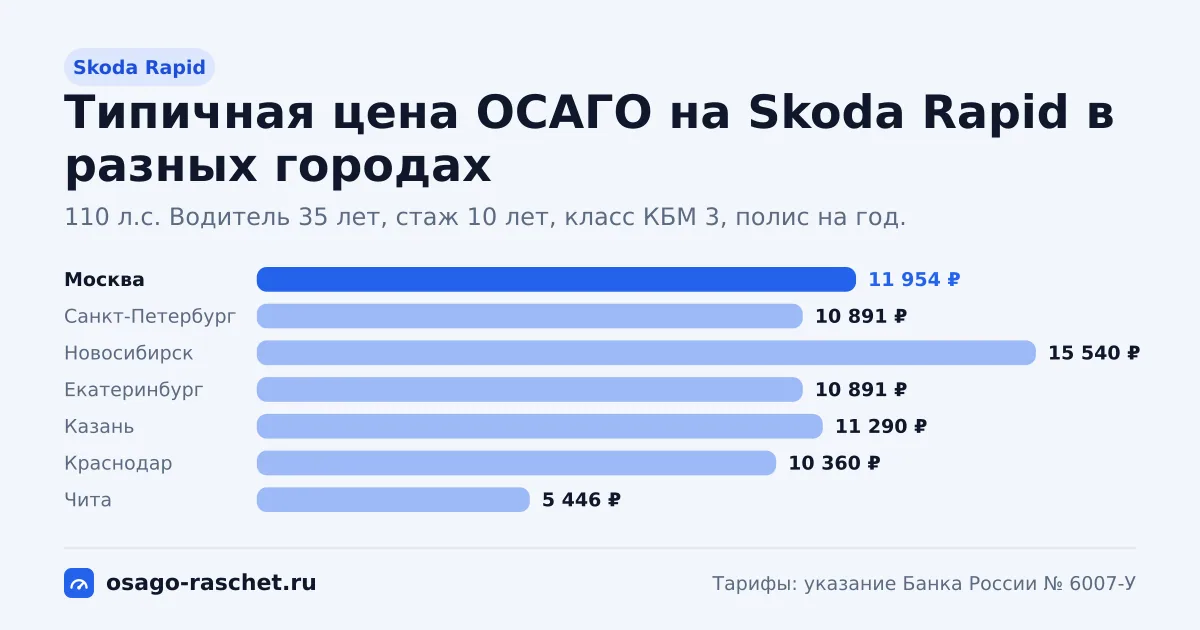 ОСАГО на Skoda Rapid: 90, 110, 125 л.с., КМ 1,1 и 1,2 и 1,4. Типичная цена в Москве - около 11 954 ₽. Цены для новичка и опытного водителя.