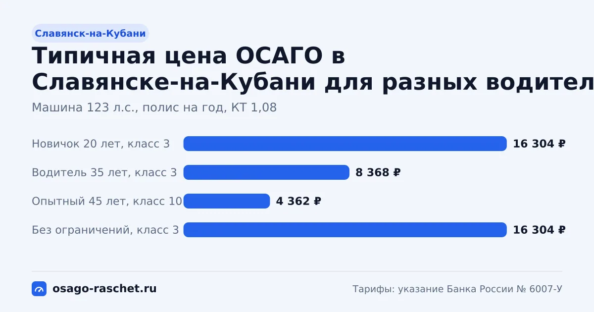 ОСАГО в Славянске-на-Кубани: территориальный коэффициент 1,08. Коридор цены для новичка, опытного водителя и полиса без ограничений.