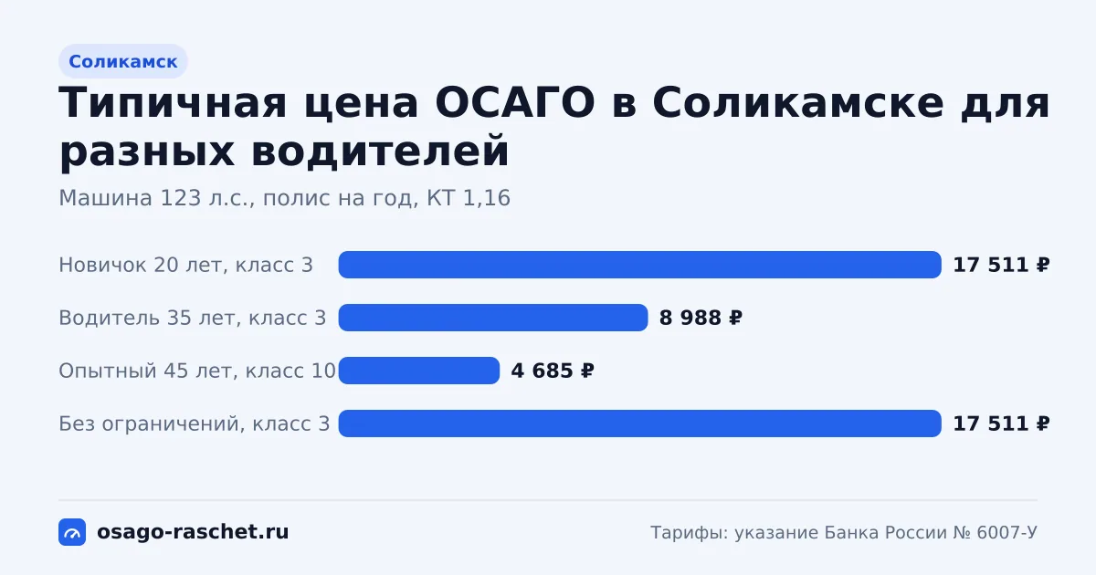 ОСАГО в Соликамске: территориальный коэффициент 1,16. Коридор цены для новичка, опытного водителя и полиса без ограничений.