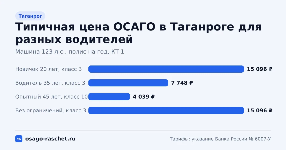 ОСАГО в Таганроге: территориальный коэффициент 1. Коридор цены для новичка, опытного водителя и полиса без ограничений.