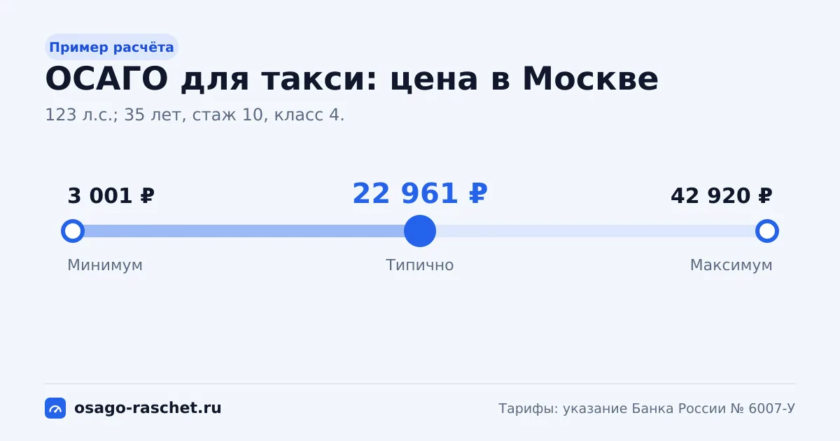 Коридор базовой ставки такси от 1 267 до 18 119 ₽. В Москве - от 3 001 ₽ до 42 920 ₽, типично 22 961 ₽.
