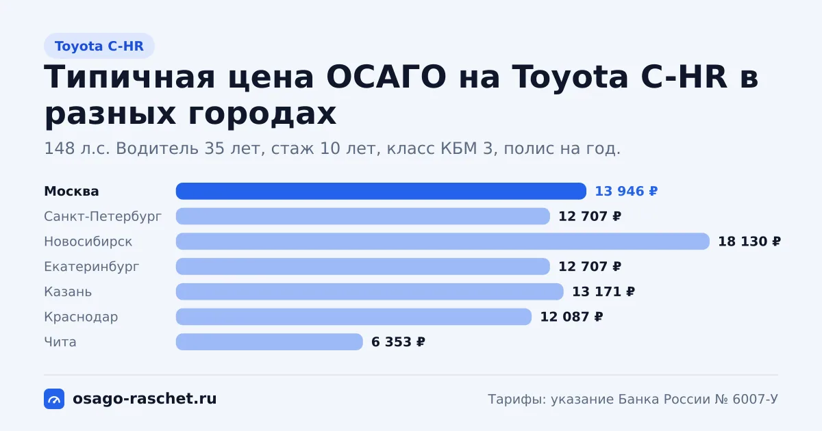 ОСАГО на Toyota C-HR: 122, 148 л.с., КМ 1,4. Типичная цена в Москве - около 13 946 ₽. Цены для новичка и опытного водителя.