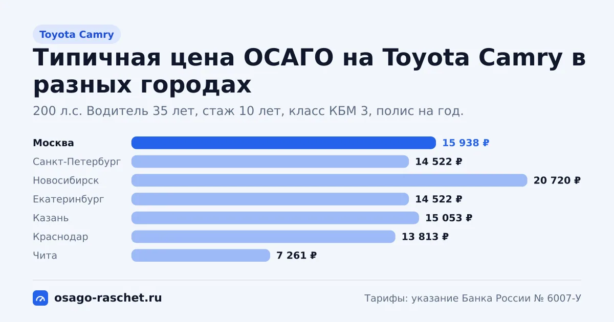 ОСАГО на Toyota Camry: 150, 181, 200, 231, 249 л.с., КМ 1,4 и 1,6. Типичная цена в Москве - около 15 938 ₽. Цены для новичка и опытного водителя.