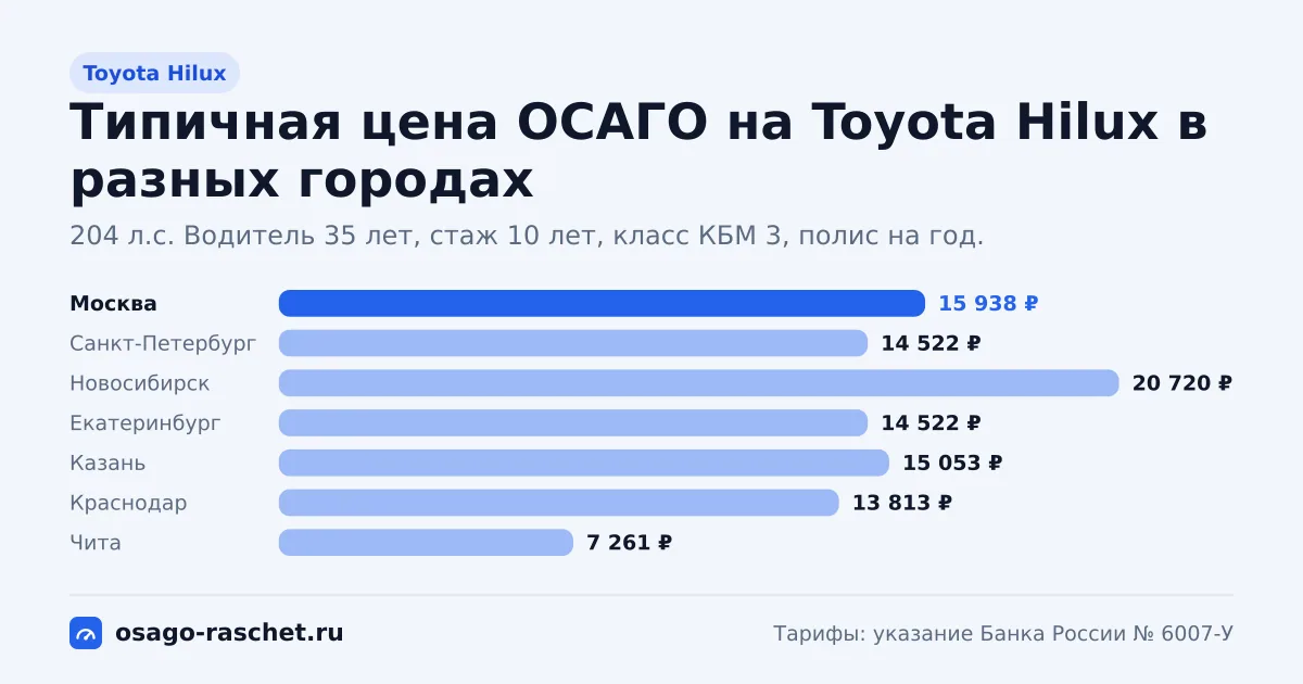 ОСАГО на Toyota Hilux: 150, 204 л.с., КМ 1,4 и 1,6. Типичная цена в Москве - около 15 938 ₽. Цены для новичка и опытного водителя.