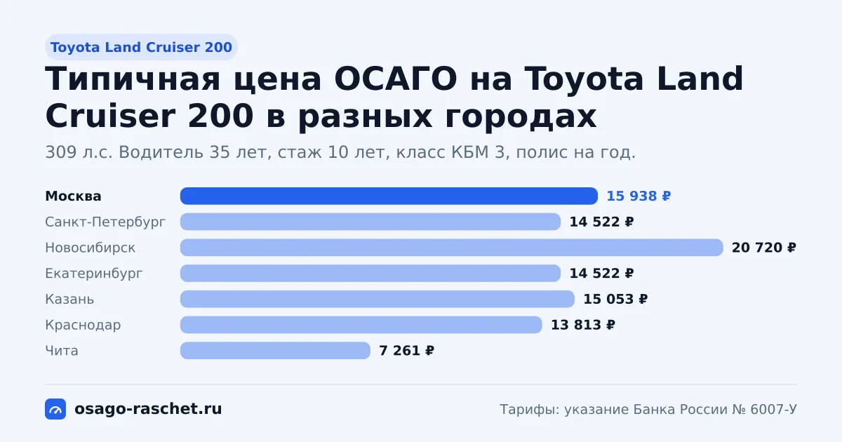ОСАГО на Toyota Land Cruiser 200: 235, 309 л.с., КМ 1,6. Типичная цена в Москве - около 15 938 ₽. Цены для новичка и опытного водителя.