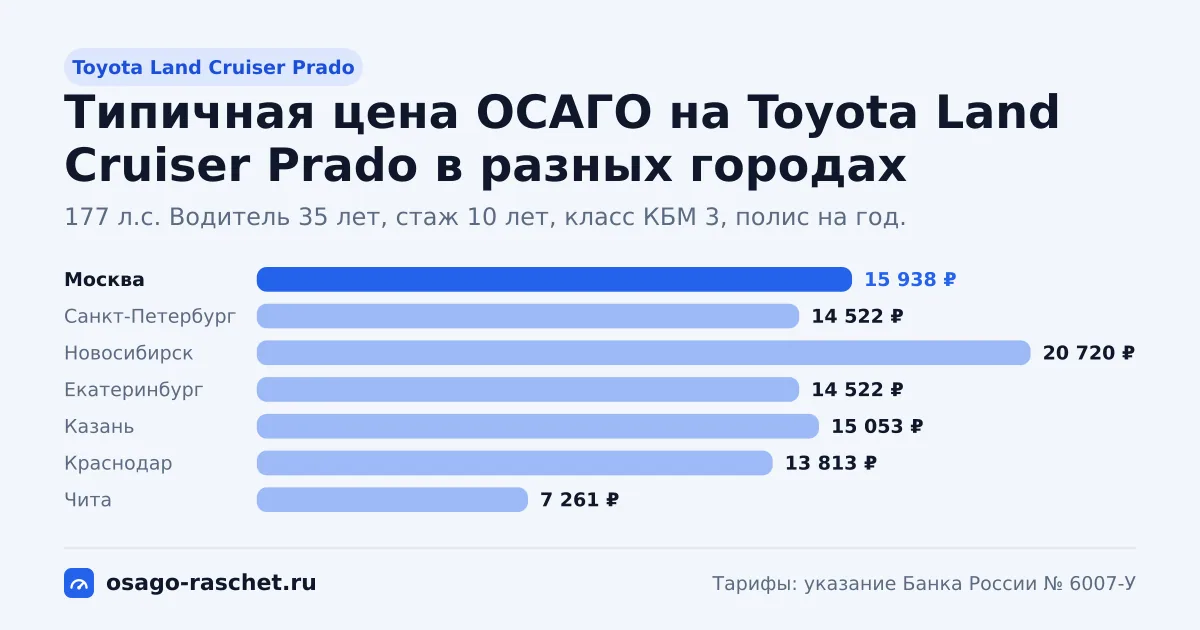 ОСАГО на Toyota Land Cruiser Prado: 163, 177, 249 л.с., КМ 1,6. Типичная цена в Москве - около 15 938 ₽. Цены для новичка и опытного водителя.