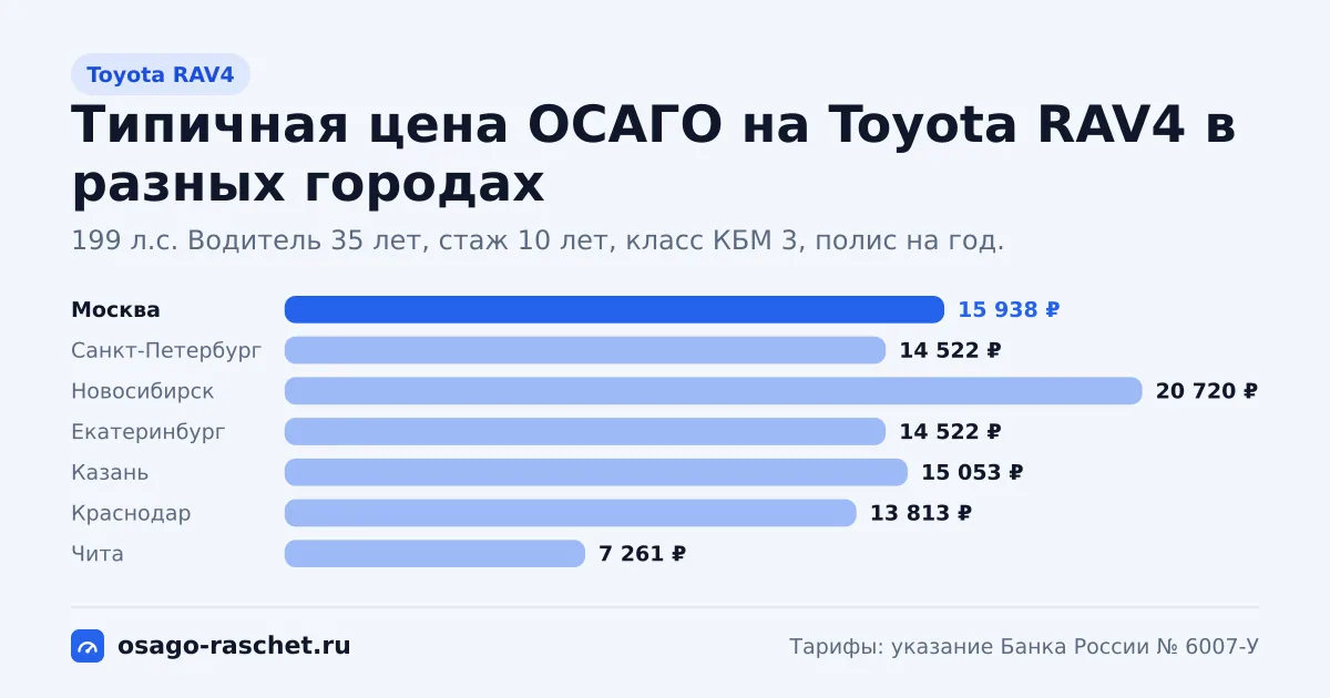 ОСАГО на Toyota RAV4: 149, 199 л.с., КМ 1,4 и 1,6. Типичная цена в Москве - около 15 938 ₽. Цены для новичка и опытного водителя.