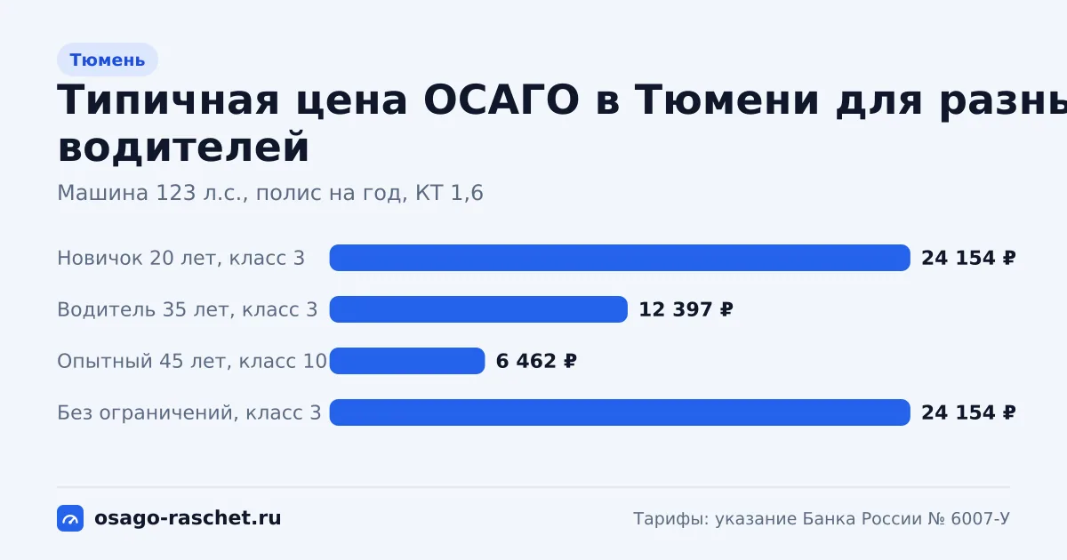 ОСАГО в Тюмени: территориальный коэффициент 1,6. Коридор цены для новичка, опытного водителя и полиса без ограничений.