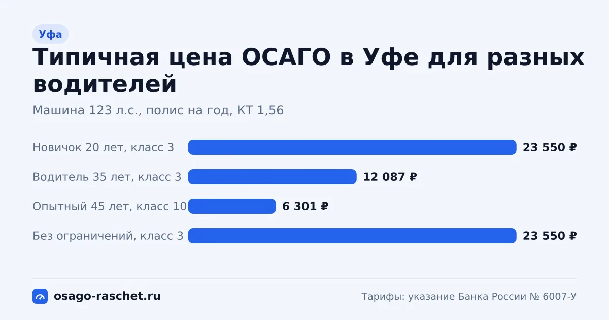 ОСАГО в Уфе: территориальный коэффициент 1,56. Коридор цены для новичка, опытного водителя и полиса без ограничений.