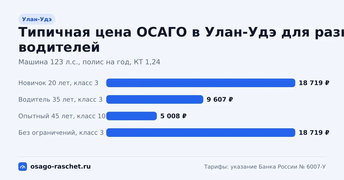 ОСАГО в Улан-Удэ: территориальный коэффициент 1,24. Коридор цены для новичка, опытного водителя и полиса без ограничений.