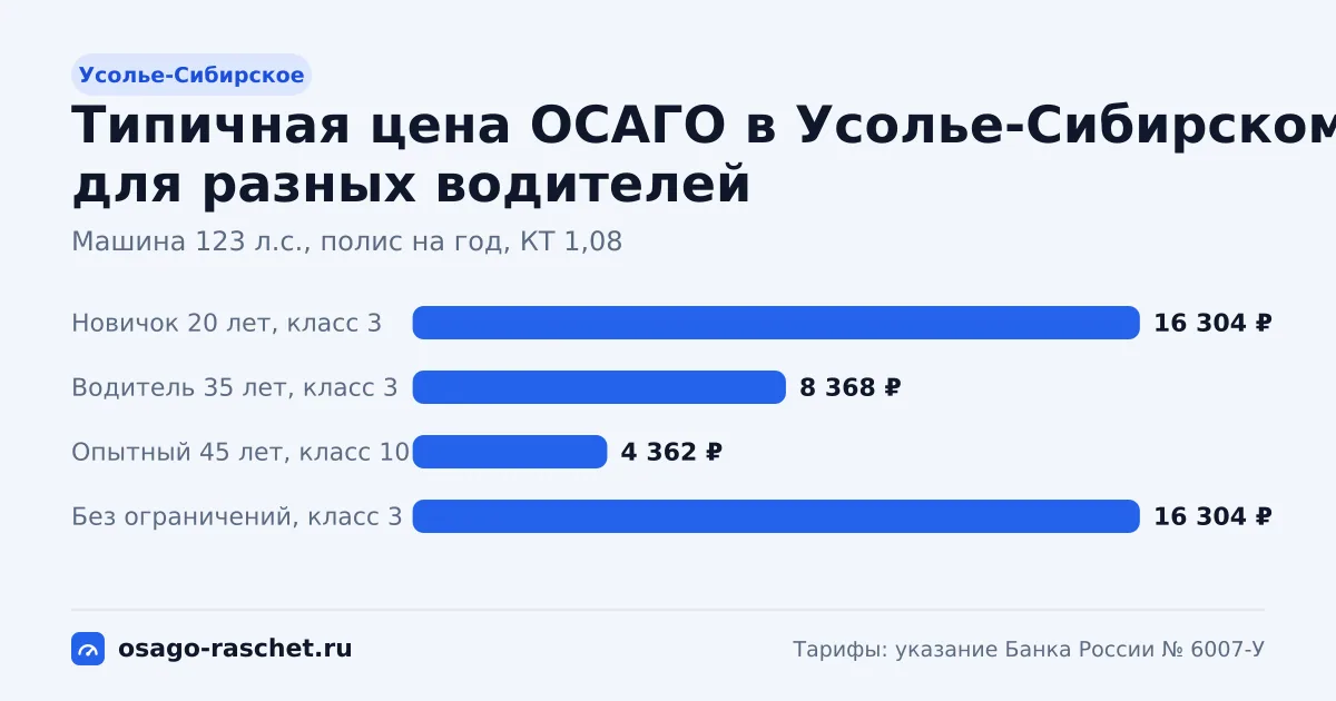 ОСАГО в Усолье-Сибирском: территориальный коэффициент 1,08. Коридор цены для новичка, опытного водителя и полиса без ограничений.