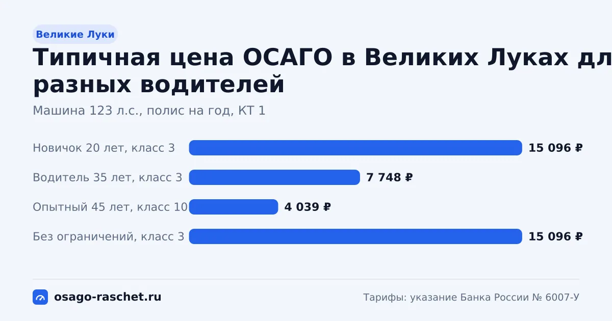 ОСАГО в Великих Луках: территориальный коэффициент 1. Коридор цены для новичка, опытного водителя и полиса без ограничений.