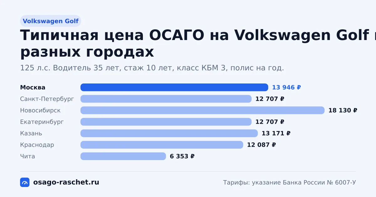 ОСАГО на Volkswagen Golf: 110, 125, 150 л.с., КМ 1,2 и 1,4. Типичная цена в Москве - около 13 946 ₽. Цены для новичка и опытного водителя.