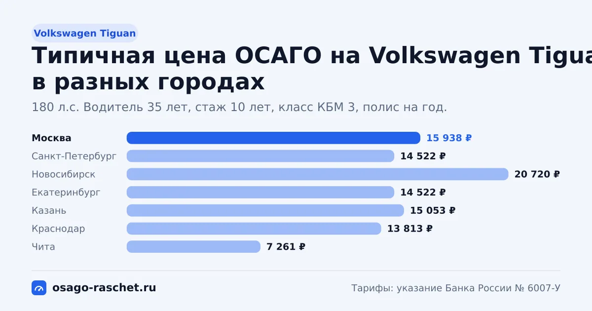 ОСАГО на Volkswagen Tiguan: 125, 150, 180, 220 л.с., КМ 1,4 и 1,6. Типичная цена в Москве - около 15 938 ₽. Цены для новичка и опытного водителя.