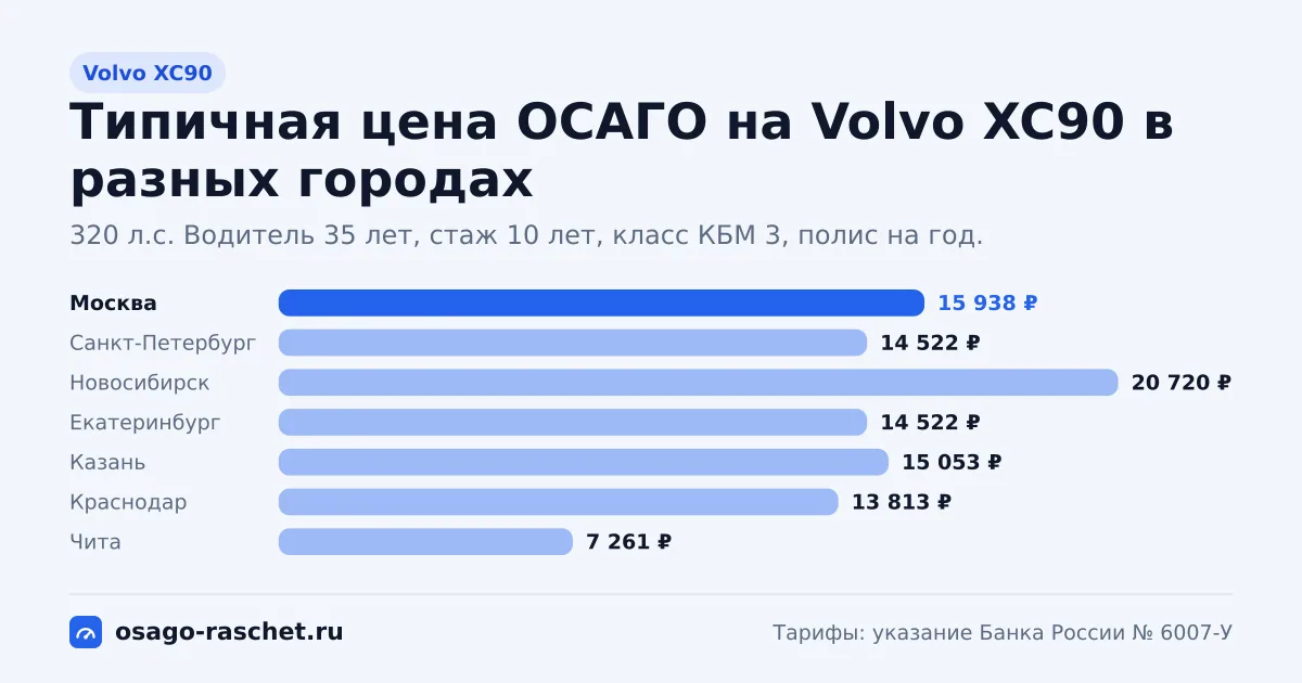 ОСАГО на Volvo XC90: 249, 320 л.с., КМ 1,6. Типичная цена в Москве - около 15 938 ₽. Цены для новичка и опытного водителя.