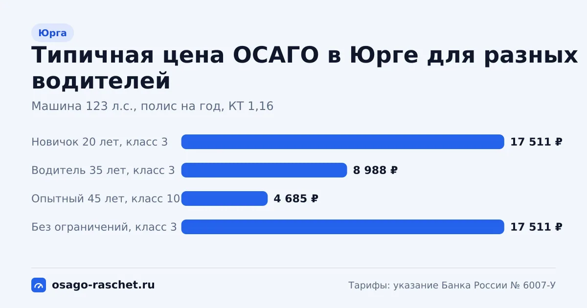 ОСАГО в Юрге: территориальный коэффициент 1,16. Коридор цены для новичка, опытного водителя и полиса без ограничений.