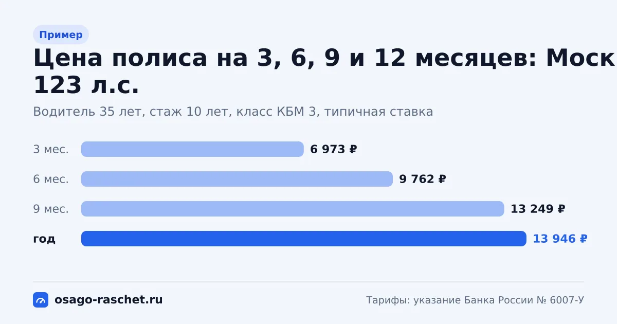 Типичная цена сезонного ОСАГО в Москве для машины 123 л.с.: 3 мес. - 6 973 ₽, 6 мес. - 9 762 ₽, 9 мес. - 13 249 ₽, 12 мес. - 13 946 ₽