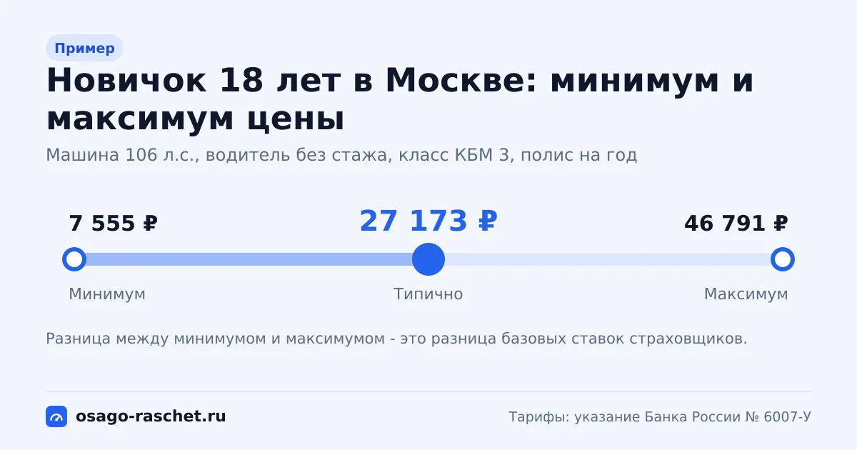 Коридор цены ОСАГО для водителя 18 лет без стажа в Москве, 106 л.с.: от 7 555 ₽ до 46 791 ₽
